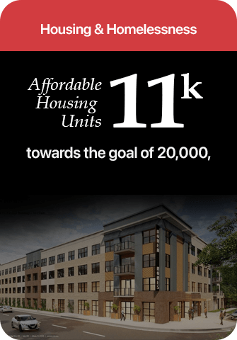 Affordable Housing Units: 11k towards the goal of 20,000.